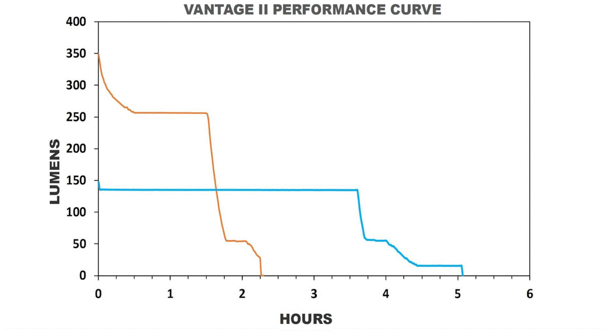 Streamlight Industrial Hard Hat Mount W/1 CR123A Battery (69333)